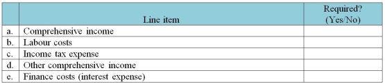 IFRS requires certain line items to be presented in the statement of comprehensive income (rather than just disclosed in the notes). Identify whether the following items are required in the statement of comprehensive income.  