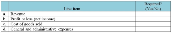 IFRS requires certain line items to be presented in the statement of comprehensive income (rather than just disclosed in the notes). Identify whether the following items are required in the statement of comprehensive income.  
