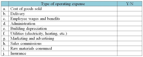 Identify whether each of the following items of operating expense is described according to its function.  