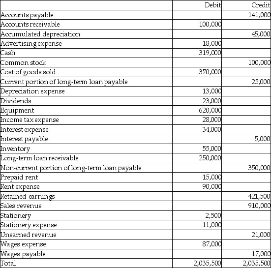 An adjusted trial balance for Wizzard Industries Limited at December 31, 2011, follows. Prepare a balance sheet at December 31, 2011, with items classified as current or non-current.   