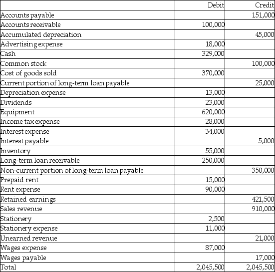 An adjusted trial balance for Soorya Industries Limited at December 31, 2011, follows. Prepare a balance sheet at December 31, 2011, with items classified as current or non-current.   