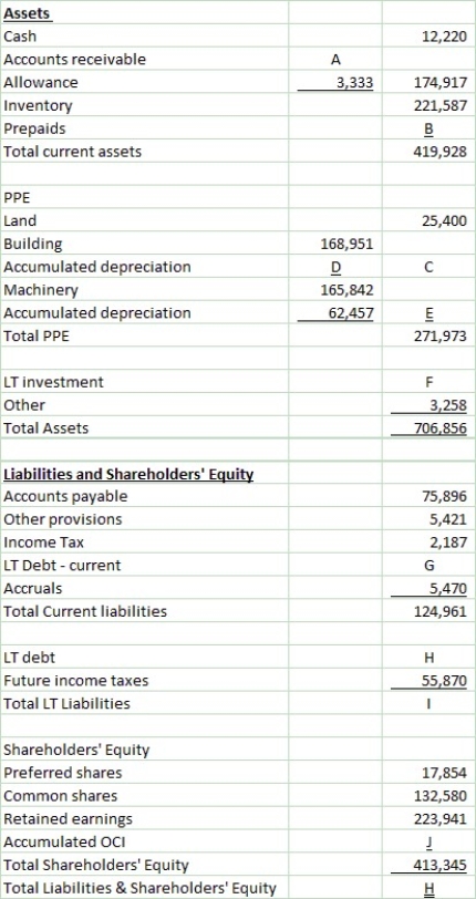 Determine the missing amounts in the statement of financial position provided below:  