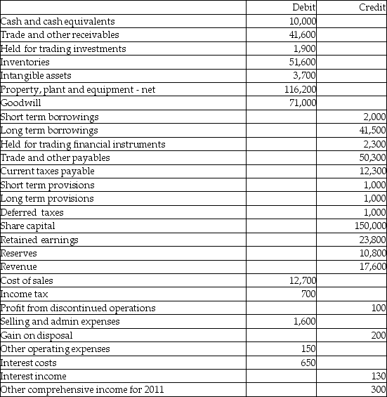 Here are selected balances for BeaverCreek Inc for December 31, 2012:    Required: A. Prepare the balance sheet for BeaverCreek Inc. with items classified as current and non-current. B. Prepare the statement of comprehensive income. C. Determine the missing amounts: Year 1 Year 2 Year 3 Revenues 1,000,000 3,500,000 Less: Sales returns 200,000 300,000 Net sales 900,000 2,800,000 Cost of goods -Beginning inventory 250,000 200,000 250,000 -Purchases 600,000 350,000 -Ending inventory (200,000) Gross profit 450,000 550,000 500,00