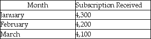 <strong>The publisher of TV Weekly received the following 52-week subscriptions during the first quarter of fiscal 2012. Each subscription is $110, which is a 47% discount off the newsstand price of $4 per issue. Each subscription becomes effective in the calendar month after the company receives the subscription. The company has a December 31 fiscal year. What amount of revenue will the company record in 2012 for the subscriptions received in January? (Round your response to the nearest dollar). </strong> A)$247,142 B)$250,690 C)$433,583 D)$1,279,500