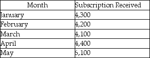 <strong>The publisher of Accounting Digest received the following 12-month subscriptions during 2012. Each subscription is $100. The company has a December 31 year end. Each subscription becomes effective in the calendar month after the company receives the subscription. What amount of revenue will the company record in 2012 for the subscriptions received between January-March? (Round your response to the nearest dollar). </strong> A)$315,000 B)$779,167 C)$1,051,667 D)$1,260,000