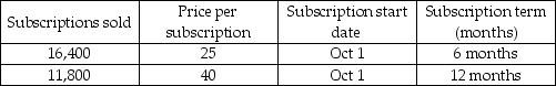 <strong>Here are some financial records for Accounting Plus Magazine which started operations in October 2012. Sales for its first month were as follows: What would be the subscription revenue to be recognized for the month of Oct 2012? (Round to the nearest dollar).</strong> A)$68,333 B)$107,667 C)$774,333 D)$882,000