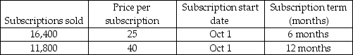 <strong>Here are some financial records for Accounting Plus Magazine which started operations in October 2012. Sales for its first month were as follows: What would be the deferred revenue at Oct 31, 2012? (Round to the nearest dollar).</strong> A)$107,667 B)$341,667 C)$774,333 D)$882,000
