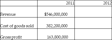 Aurora Gold Company produced 650,000 ounces of gold in 2012. Average sales price was $870/oz. The price was $870/oz at the start of the year and $870/oz at the end of the year. Production cost averaged $588/oz, which has been stable for several years. The company had 50,000 ounces in inventory at the beginning of the year, and 20,000 ounces at the end of the year. Required: a)Calculate Aurora Gold's revenue, cost of goods sold, and gross profit, assuming the company recognizes revenue at the point of sale/delivery. b)Determine the amount that should be shown as ending inventory on Aurora's 2012 balance sheet.