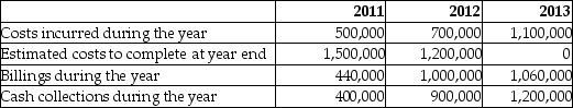 Yang Construction Company entered into a contract to build a new airport terminal for $2,500,000. Construction commenced on August 1, 2011, with a planned completion date of December 31, 2013. A summary of the costs, billings, and collections is provided below:   Yang uses the percentage of completion method. How much gross profit would Yang recognize in 2012? A) $100,000 loss B) $75,000 loss C) $50,000 profit D) $100,000 profit 