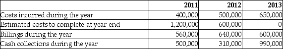 <strong>Nova Construction Company (NCC)entered into a contract to build a school for $1,800,000. Construction commenced on May 1, 2011, with a planned completion date of December 31, 2013. A summary of the related accounting information is provided below: How much gross profit would be recognized in fiscal 2011 if NCC uses the percentage of completion method?</strong> A)$50,000 B)$100,000 C)$130,000 D)$180,000