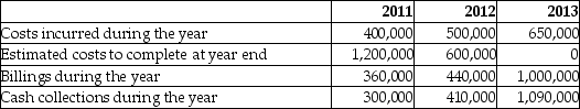Tradel Construction Company entered into a contract to build a condominium building for $1,800,000. Construction commenced on July 1, 2011, with a planned completion date of December 31, 2013. A summary of the related accounting information is provided below:   How much gross profit would be recognized in 2013 if Tradel uses the completed contract method? A) $0 B) $120,000 C) $220,000 D) $250,000 
