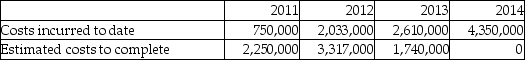 Assume the following facts for a construction contract that was completed over four years. The contract price is $5.1 million.    Required: a. Using the percentage of completion method, calculate the gross profit or loss to be recognized as a result of this contract for each of the four years. The company used the cost-to-cost method to estimate the percentage complete. b. If this company were permitted to use guidance in the CICA Handbook, and the company chose to apply the completed contract method, what would be the gross profit or loss in each of the four years?