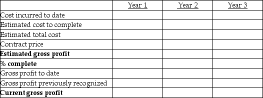 Apartment King (AK)is building a luxury condominium for a contract price of $68,000,000. This is estimated to be a three-year project with an estimated cost of $54,000,000. AK uses the percentage of completion method of revenue recognition, using the cost-to-cost method of estimating the percentage complete. The following is the best available information at the end of each year:    Required: a. Calculate the amount of gross profit to be recognized in Year 1, Year 2, and Year 3. Show computations in tabular form provided below.    b. Prepare all the journal entries required in Year 2. c. Prepare the journal entry required in Year 3 to close the accounts related to the project. d. At the end of Year 2, if the estimated cost to complete is $28 million (instead of $27 million), how much gross profit would be recognized in Year 2?
