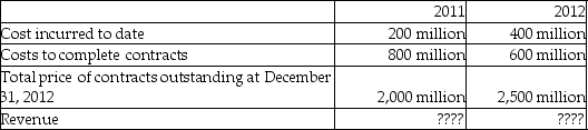 Coral Corporation builds large cruise ships on a contract basis. The company uses the percentage of completion method of revenue recognition. The following information pertains to the construction contracts it had in place as of its December 31, 2012 year-end.    Required: a. Calculate the revenue to be recognized in 2011 and in 2012. b. While examining the Coral financial statements, the auditors noted that there was an error in the estimate of costs to complete the contracts in 2011. The cost to complete should have been $600 million instead of $800 million. Explain how this would be accounted for in the financial statements. c. In light of the evidence noted in (b), how much revenue should be recognized in 2012?