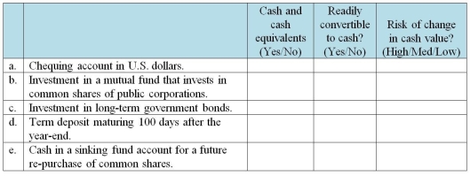 Identify if the following investments meet the requirements to be classified as cash and cash equivalents.  