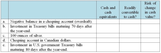 Identify whether each of the following items should be classified in  cash and cash equivalents  on the balance sheet. Assume that the reporting entity has operations in Canada.  