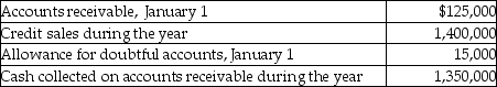 Based on the following information for calendar 2012:   If the allowance for doubtful accounts is estimated at 10% of the ending accounts receivable balance, what is the bad debts expense for 2012? A) $1,500 B) $2,500 C) $9,500 D) $17,500 