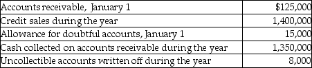 Based on the following information for calendar 2012:   If bad debts expense is estimated at 1.5% of credit sales, what is the balance in the allowance for doubtful accounts at year end? A) $13,000 B) $15,625 C) $28,000 D) $36,000 