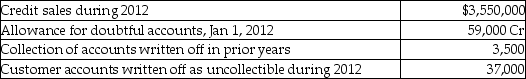 Beebo Ltd. provides for doubtful accounts based on 6% of credit sales. The following data are available for 2012.    How much should the balance in the allowance for doubtful accounts be at December 31, 2012?