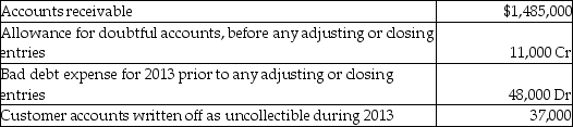 At the end of its first year of operations, December 31, 2013, Felicity Ltd.'s accounts show the following amounts:    The company estimates that the following amounts of accounts receivable will not be collectible:   What should be the amount of bad debt expense for the year ended December 31, 2013?