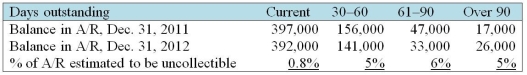 Pessimist Inc. reported credit sales of $5,400,000 and $4,800,000 for the years ended December 31, 2011 and 2012, respectively. Information on trade accounts receivable for the company is presented below.   The balance of the allowance for doubtful accounts as of January 1, 2011 was $15,000. In addition, you learn that the company wrote off specific accounts of $18,500 in 2011, and the bad debts expense was $13,000 in 2012. Required: a. Determine the bad debts expense for 2011. b. Determine the amount of receivables written off during 2012. c. Prepare the journal entry to record the bad debts expense for 2011.