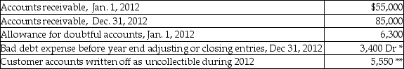 The accounting records of 10Com Ltd. show the following for 2012:    *The credit side of the journal entry (or entries)related to this amount went to allowance for doubtful accounts. ** Account write-offs were debited to the allowance for doubtful accounts. More Info For 2012, cash sales were $970,000, while credit sales were $720,000. Recently, 10Com's management has become concerned about various estimates used in its accounting system, including those relating to receivables and uncollectible accounts. The company is considering two alternatives. For the purpose of comparing these two alternatives, the company has made the following estimates for each alternative. •Alternative 1: Bad debts approximating 0.7% of credit sales. •Alternative 2: Aging of the accounts receivable at the end of the period, where 80% would incur a 2% loss, while the remaining 20% would incur a 9% loss. Required: For each of the two alternatives listed above, calculate the bad debts expense for 2012 and the allowance for doubtful accounts balance at the end of 2012.