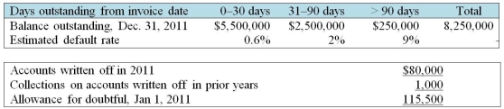 Eastwick Company is preparing its financial statement for the year ended December 31, 2011. A summary of Eastwick's accounts receivable sub-ledger shows the following information:   Required: a. Calculate the amount of bad debts expense required for 2011. b. Present the journal entry to record bad debts expense for 2011. c. Present the journal entry that was used to record write-offs for 2011. d. Independent of the information above, suppose Eastwick factored $1,500,000 of receivables without recourse. In exchange, it received $1,380,000. Present the journal entry to record this transfer of receivables. e. Independent of part (d), Eastwick instead factored the $1,500,000 of receivables with recourse and received $1,430,000 cash. Both Eastwick and the factor anticipate that 2% of these receivables will prove to be uncollectible, so the factor has held this amount to cover any uncollectible accounts. Should the amount of uncollectibles prove to be more or less than 2%, the difference will be paid by/refunded to Eastwick. Present the journal entry to record this transfer of receivables.