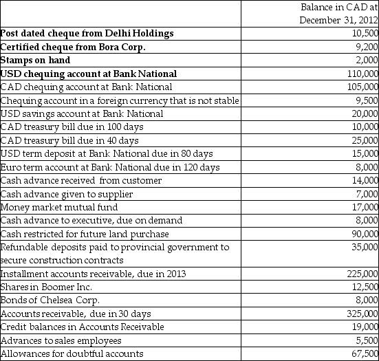 Khanna Inc. had the following transactions, information and balances in its accounting records for fiscal 2011: (CAD = Canadian dollars; USD = U.S. dollars)    Required: a)Determine the amount of  cash  that will be reported on the balance sheet. b)Determine the amount of  cash equivalents  that will be reported on the balance sheet. c)Determine the amount of  trade accounts receivable  that will be reported on the balance sheet. d)Determine the amount of  other receivables  that will be reported on the balance sheet. e)Explain how the allowance for doubtful accounts will be presented on the balance sheet.