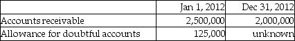 Soorya Inc. had the following balances for fiscal 2012.    Additional information on 2012 transactions:    Here is an aging of the accounts receivable:    Required: a)How much cash was collected from accounts receivable during 2012? b)Prepare the journal entry to record the discounts using both the gross and net method of accounting; assume that the total discounts given related to sales totaling $450,000. Also prepare the journal entry that would be required if the discounts were not taken by customers under the net method. c)Assume all discounts were taken by customers and that the company used the gross method. Complete the following chart:    d)What would the bad debt expense be if Soorya wanted to use the percentage of sales method and felt that its experience showed that 4.5% of sales were not collectible?