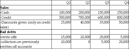 Soorya Inc. had the following balances for fiscal 2012.    Additional information on 2012 transactions:    Here is an aging of the accounts receivable:    Required: a)How much cash was collected from accounts receivable during 2012? b)Prepare the journal entry to record the discounts using both the gross and net method of accounting; assume that the total discounts given related to sales totaling $450,000. Also prepare the journal entry that would be required if the discounts were not taken by customers under the net method. c)Assume all discounts were taken by customers and that the company used the gross method. Complete the following chart:    d)What would the bad debt expense be if Soorya wanted to use the percentage of sales method and felt that its experience showed that 4.5% of sales were not collectible?