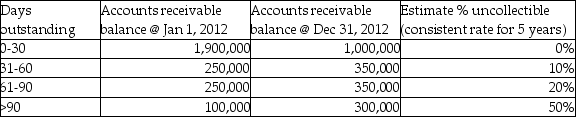 Soorya Inc. had the following balances for fiscal 2012.    Additional information on 2012 transactions:    Here is an aging of the accounts receivable:    Required: a)How much cash was collected from accounts receivable during 2012? b)Prepare the journal entry to record the discounts using both the gross and net method of accounting; assume that the total discounts given related to sales totaling $450,000. Also prepare the journal entry that would be required if the discounts were not taken by customers under the net method. c)Assume all discounts were taken by customers and that the company used the gross method. Complete the following chart:    d)What would the bad debt expense be if Soorya wanted to use the percentage of sales method and felt that its experience showed that 4.5% of sales were not collectible?