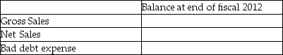 Soorya Inc. had the following balances for fiscal 2012.    Additional information on 2012 transactions:    Here is an aging of the accounts receivable:    Required: a)How much cash was collected from accounts receivable during 2012? b)Prepare the journal entry to record the discounts using both the gross and net method of accounting; assume that the total discounts given related to sales totaling $450,000. Also prepare the journal entry that would be required if the discounts were not taken by customers under the net method. c)Assume all discounts were taken by customers and that the company used the gross method. Complete the following chart:    d)What would the bad debt expense be if Soorya wanted to use the percentage of sales method and felt that its experience showed that 4.5% of sales were not collectible?