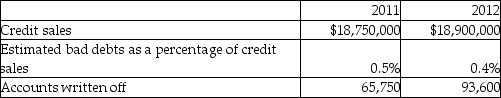 Brasser Co. started using the percentage of sales method to account for bad debts in 2012. In 2011, the company's first fiscal year, the company had used the direct write-off method because the amount of bad debts was judged to be immaterial. The following information relates to the company's sales and receivables.    Required: a. Calculate the correct balance in the allowance for doubtful accounts (ADA)at the end of 2012. Remember to include the effect of the change in accounting policy on 2011 accounts. b. Record the write-off entry for 2012 and the year-end adjusting entries for 2012 to adjust the ADA. (Ignore income tax effects)