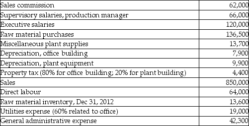 Inventive Controls Ltd. was incorporated and started business early in January 2012 to manufacture electronic control devices to monitor traffic. Inventive purchased a small manufacturing plant and office building in a new industrial park and was in operation immediately. General ledger account balances at December 31, 2012 are as follows:    At December 31, 2012, there was no work-in-process, but 30% of the units manufactured remained in ending finished goods inventory. Inventive uses the straight-line method to calculate depreciation. Required: a. Calculate the value of cost of goods sold and ending finished goods inventory under IFRS. b. Prepare an income statement for Inventive for the year ended December 31, 2012.