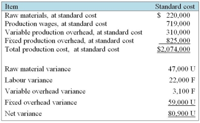 Outdoor Devices Inc. manufactures sport hunting equipment. The company's operations had the following results for 2012. Actual production volume approximated normal levels. F = favourable variance, meaning actual costs were below standard; U = unfavourable variance, meaning actual costs exceeded standard. Assume all variances are considered to be material.   Required: a. Determine the amount that Outdoor should include in the cost of inventories produced in the year. b. If actual production volume were higher than normal, what would be the effect on the cost of inventories on a per unit basis? What if actual production volume were lower than normal?
