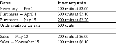 The following information was taken from the inventory records of Hope Corp.:   What would be the ending inventory, assuming that the LIFO method is used in a periodic inventory system? A) $920 B) $930 C) $940 D) $950 