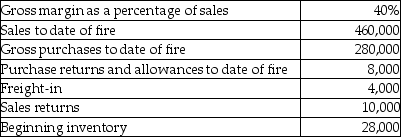 A fire destroyed the inventory of Mantis Company in June. Reconstructed data follows:   What was the cost of the inventory lost in the fire? A) $50,000 B) $34,000 C) $30,000 D) $26,000 