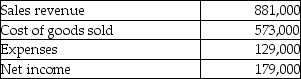 Garrit Limited's income statement reported the following for the year ended Dec 31, 2012:   Which is the correct statement about the income statement? A) Mark-up on selling price is $573,000. B) Mark-up on cost is 53.75%. C) Gross margin percentage is 20.32%. D) Mark-up on the selling price is $308,000. 