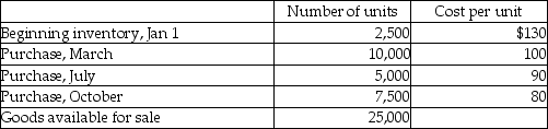Consider the following inventory information for last year:    The company uses a periodic inventory system. The year-end inventory count indicated 5,300 units left in inventory. Required: Using the first-in, first-out (FIFO)method, calculate the ending inventory value and the cost of goods sold for the year.