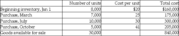 Consider the following inventory information for last year:    The company uses a periodic inventory system. The year-end inventory count indicated 3,700 units in inventory. Required: a. Calculate the weighted-average cost per unit for the year. b. Calculate the ending inventory value and the cost of goods sold for the year.