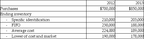 Johnson Ltd. began operations on January l, 2012. Merchandise purchases and four alternative methods of valuing inventory for the first two years of operations are summarized below:    Required: a. Which of the four methods listed above does not apply the matching principle? Briefly explain. b. Determine the cost flow assumption or inventory valuation method that would report the highest net income for 2012. c. Assuming that FIFO had been used for both years, how much would the cost of goods sold be for 2013?