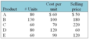 A specialized retailer has a selection of five products. The following is information relating to these products.   The company estimates selling costs to be 4% of selling price, primarily for sales commissions. Required: Determine the amount of inventory write-down per product required, if any.
