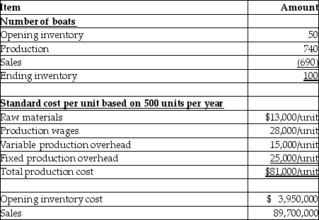 Top Trimaran manufactures sailboats. Due to recessionary conditions which have significantly depressed sales, the company had to cut back production to levels significantly below the normal level of 900 units a year. In 2013, the company's production resulted in the following figures:    Actual amounts of variable and fixed costs were not materially different from standard costs. Required: Determine the amount of cost that should be included in inventories and the gross margin for the year. Top Trimaran uses the first-in, first-out cost flow assumption.