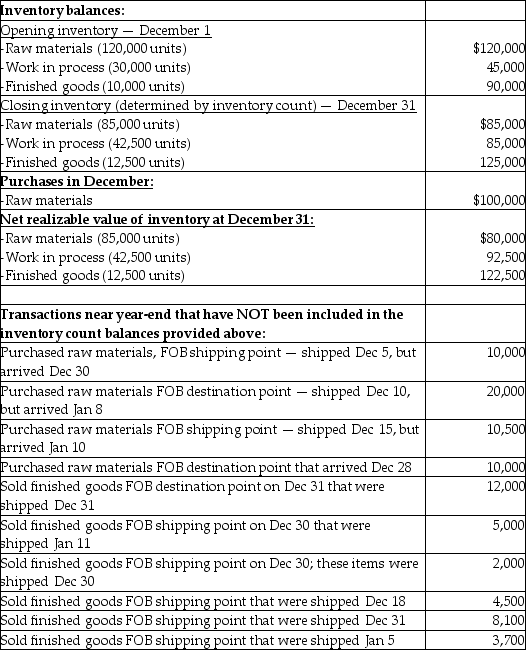 Sarabjit Inc. produced the following information for December, 2012:    Required: NOTE THAT EACH REQUIREMENT IS INDEPENDENT OF THE OTHERS. a)Determine if any of the transactions near year-end should be included in the December 31, 2012 inventory balance. b)Determine if there is any impairment of inventory at December 31, 2012. c)Determine the cost of goods sold for December 2012. d)The company has a historical gross margin of 25%. If sales were $400,000, what should ending inventory be at December 31, 2012?