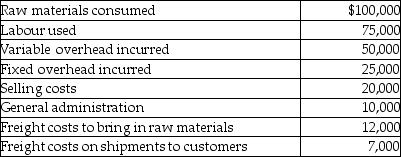 SimBis Enterprises incurred the following costs to produce and sell its inventory in 2012:    SimBis also noted that the following errors were made in recording transactions in 2012 (note that these errors only affect part (d)of this question):    Required: a)Determine the cost of inventory under the absorption costing method. b)Determine the cost of inventory under the variable costing method. c)Explain how management could potentially manipulate net income by using absorption costing. What can an analyst or investor do to check if income has been manipulated through the use of absorption costing? d)Assume that, before any corrections, gross margin was $500,000 and ending retained earnings was $750,000. Determine the impact of any inventory errors on cost of goods sold and ending retained earnings for 2012.