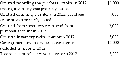 SimBis Enterprises incurred the following costs to produce and sell its inventory in 2012:    SimBis also noted that the following errors were made in recording transactions in 2012 (note that these errors only affect part (d)of this question):    Required: a)Determine the cost of inventory under the absorption costing method. b)Determine the cost of inventory under the variable costing method. c)Explain how management could potentially manipulate net income by using absorption costing. What can an analyst or investor do to check if income has been manipulated through the use of absorption costing? d)Assume that, before any corrections, gross margin was $500,000 and ending retained earnings was $750,000. Determine the impact of any inventory errors on cost of goods sold and ending retained earnings for 2012.