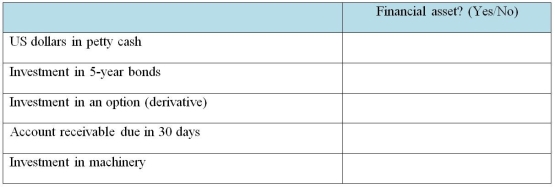 Identify whether each of the following items is a financial asset:  