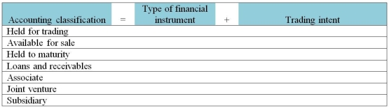 For each of the following financial asset classifications shown in the left column, identify the combinations of (i)the type of financial instrument in the middle column that can be put into that classification and (ii)the trading intent that would lead to that classification.  