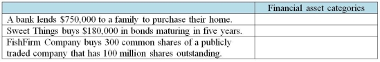 For financial reporting purposes, financial assets can be put into one of eight categories: subsidiaries, joint ventures, associates, held for trading, available for sale, held to maturity, joint operations, and loans and receivables. For each of the following items, identify the possible categories into which it can be placed. More than one category is possible for an item.  