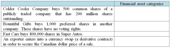 For financial reporting purposes, financial assets can be put into one of eight categories: subsidiaries, joint ventures, associates, held for trading, available for sale, held to maturity, joint operations, and loans and receivables. For each of the following items, identify the possible categories into which it can be placed. More than one category is possible for an item.  